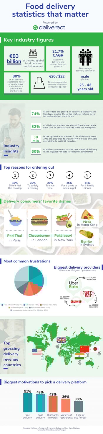  Statistiques  sur la livraison  de repas infographie 